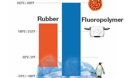 PTFE hose temperature properties